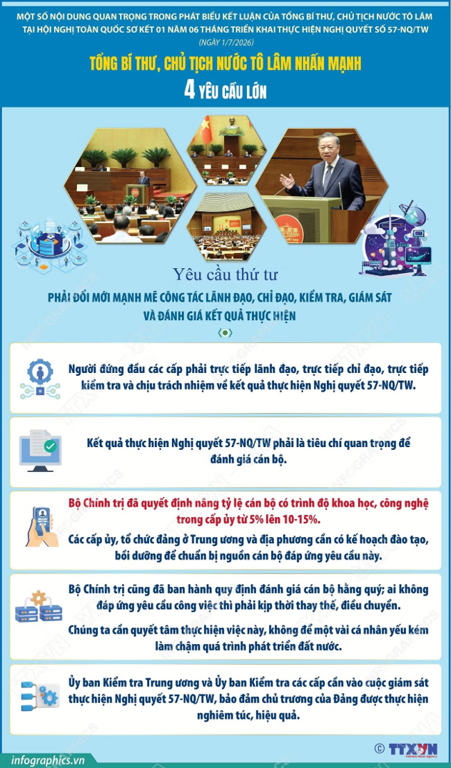 4. Thực hiện Nghị quyết 57-NQ-TW